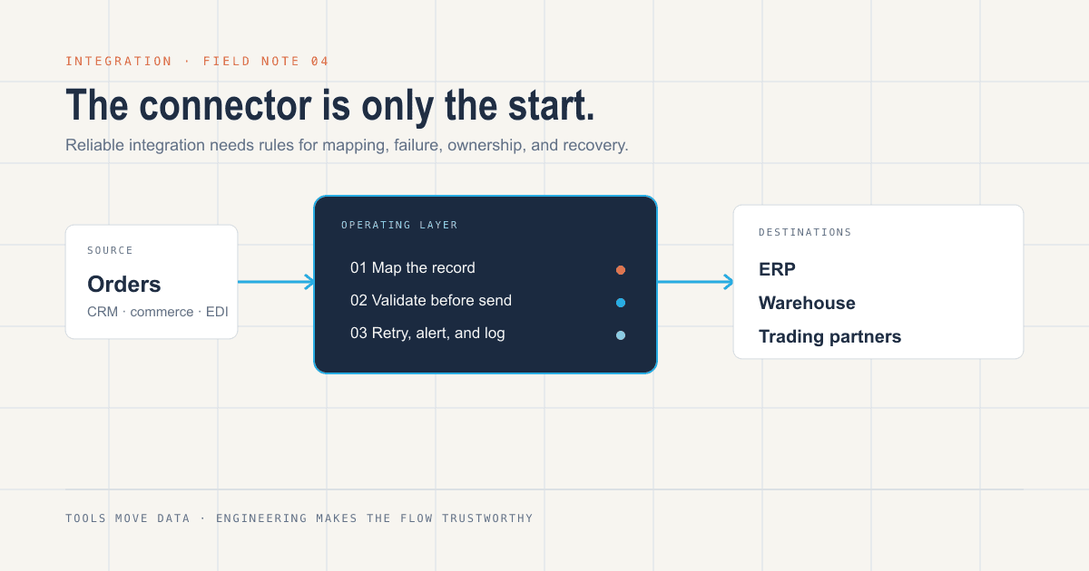 Orders moving through mapping, validation, retries, and logging before reaching ERP, warehouse, and partner systems