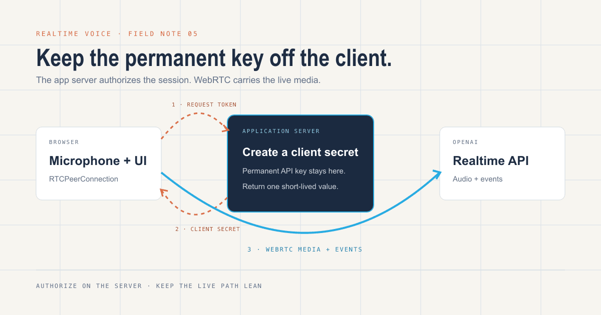 Browser requesting a short-lived client secret from an application server before opening a WebRTC connection to the OpenAI Realtime API
