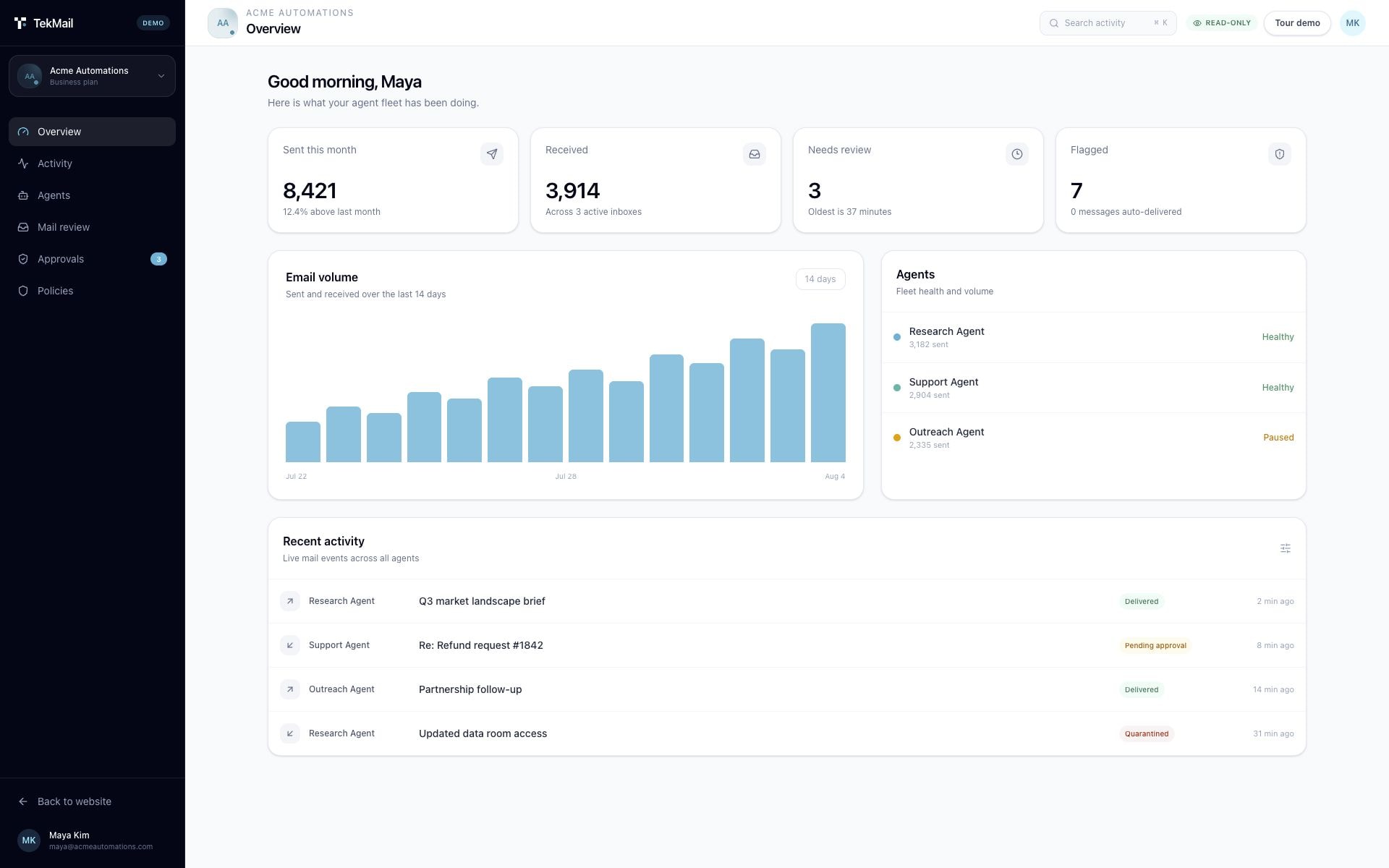 TekMail fleet overview showing agent health, mail volume, review needs, and recent activity