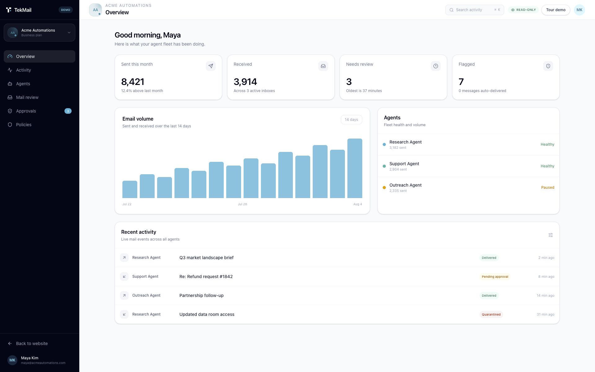 TekMail fleet overview showing agent health, mail volume, review needs, and recent activity